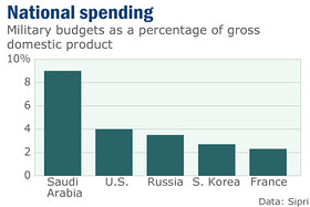 Military Spending