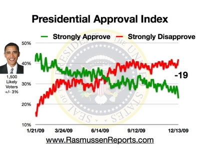obama_approval_index_december_13_2009